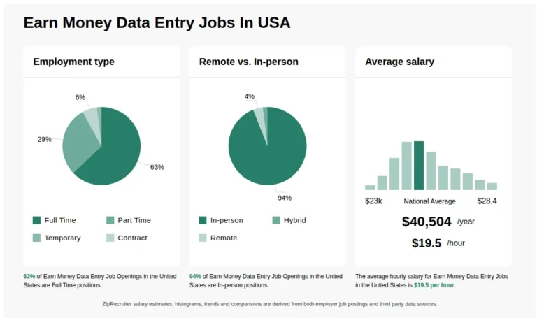 Data Entry Specialist in USA: Earn $18.25/hr On-Site
